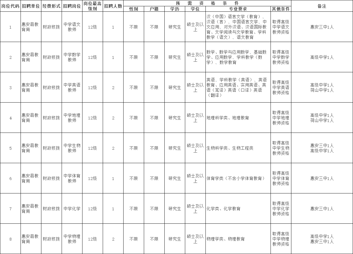 2019年泉州惠安县专项招聘编内教师80名岗位表