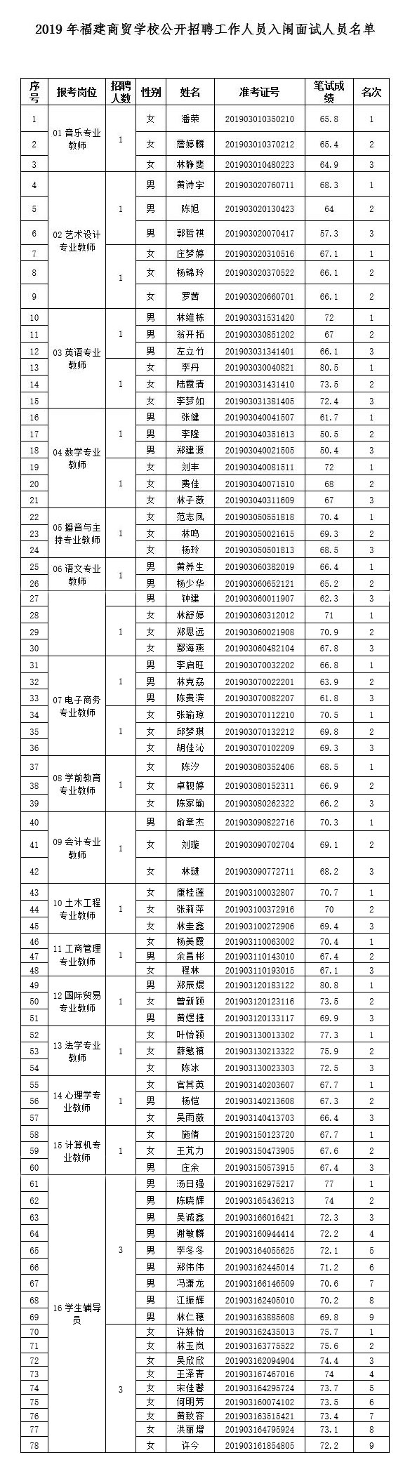 2019福建商贸学校公开招聘工作人员进入面试人员名单通知